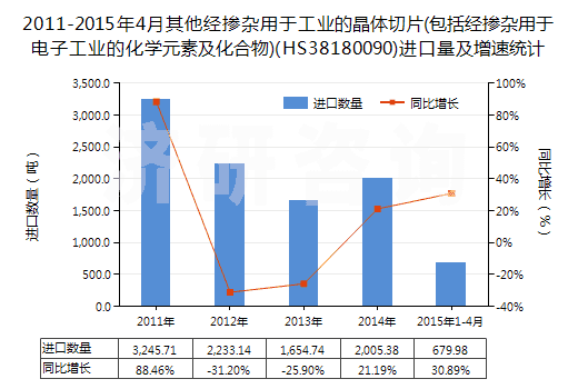 2011-2015年4月其他經(jīng)摻雜用于工業(yè)的晶體切片(包括經(jīng)摻雜用于電子工業(yè)的化學(xué)元素及化合物)(HS38180090)進(jìn)口量及增速統(tǒng)計(jì) 2011-2015年4月其他經(jīng)摻雜用于工業(yè)的晶體切片(包括經(jīng)摻雜用于電子工業(yè)的化學(xué)元素及化合物)(HS38180090)進(jìn)口量及增速統(tǒng)計(jì)
